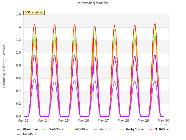 plot of Incoming bands