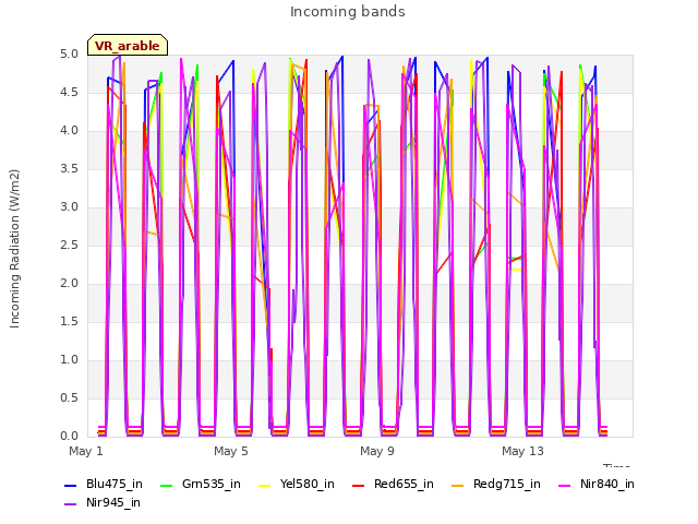 Explore the graph:Incoming bands in a new window