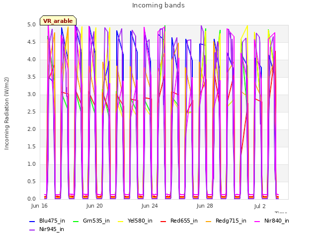 Explore the graph:Incoming bands in a new window