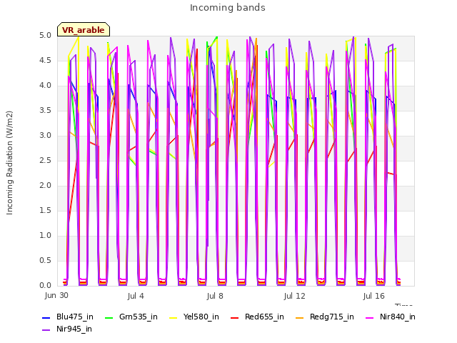 Explore the graph:Incoming bands in a new window