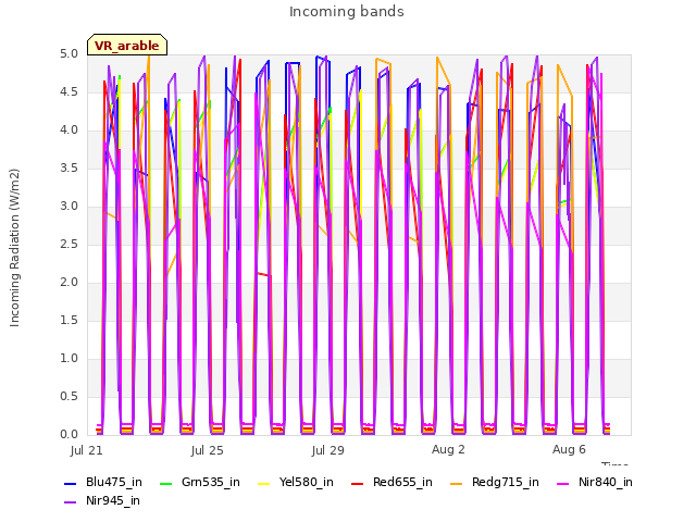 Explore the graph:Incoming bands in a new window