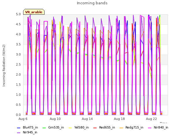 Explore the graph:Incoming bands in a new window