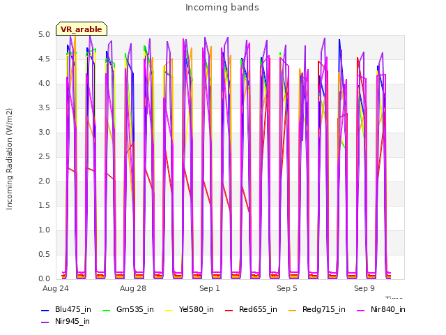 Explore the graph:Incoming bands in a new window