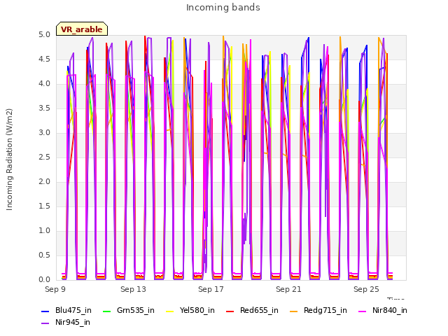 Explore the graph:Incoming bands in a new window