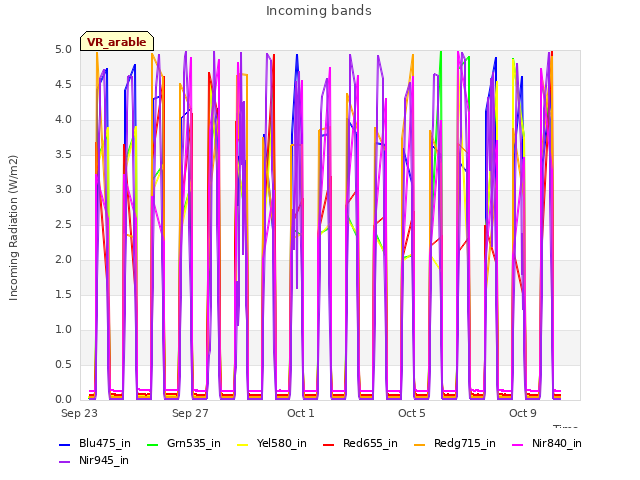 Explore the graph:Incoming bands in a new window