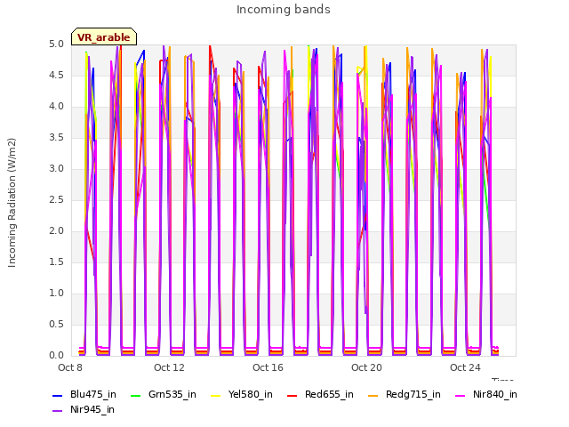 Explore the graph:Incoming bands in a new window