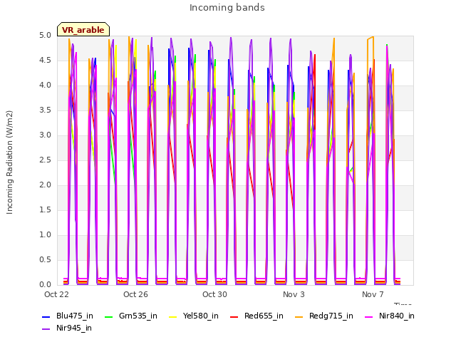 Explore the graph:Incoming bands in a new window