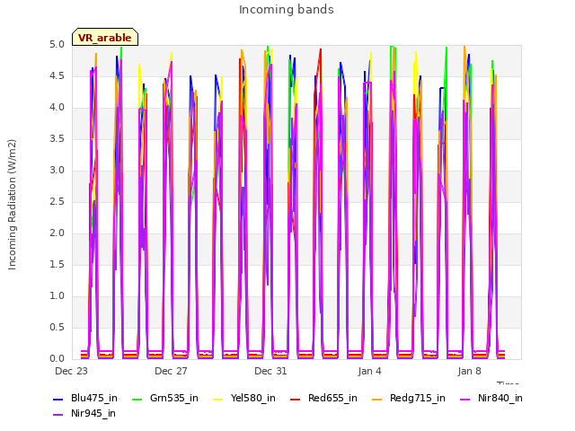 Explore the graph:Incoming bands in a new window