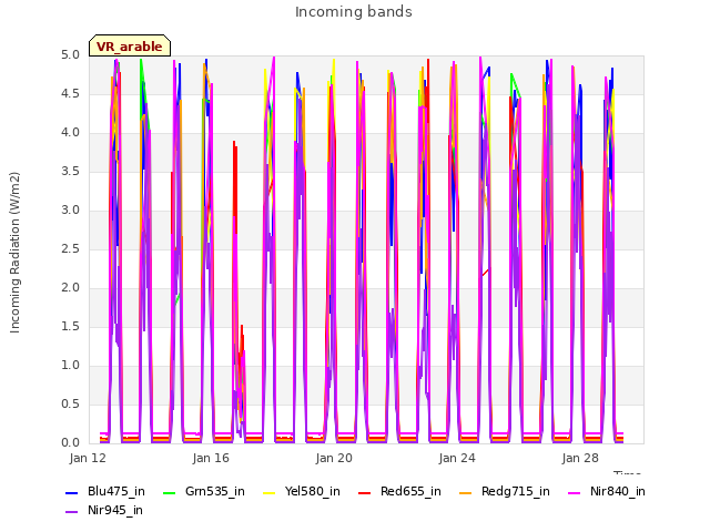 Explore the graph:Incoming bands in a new window