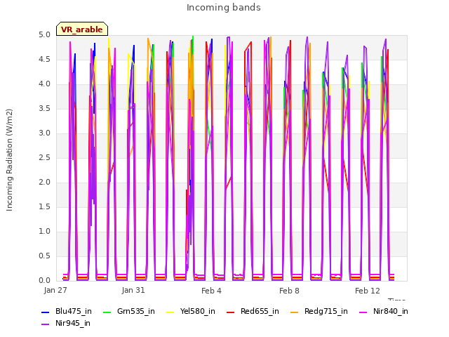 Explore the graph:Incoming bands in a new window