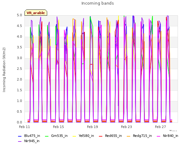 Explore the graph:Incoming bands in a new window