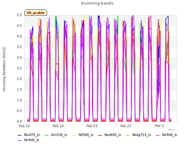 Explore the graph:Incoming bands in a new window