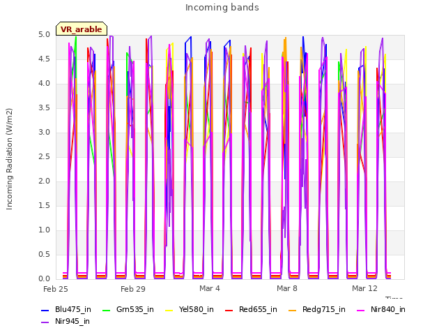 Explore the graph:Incoming bands in a new window