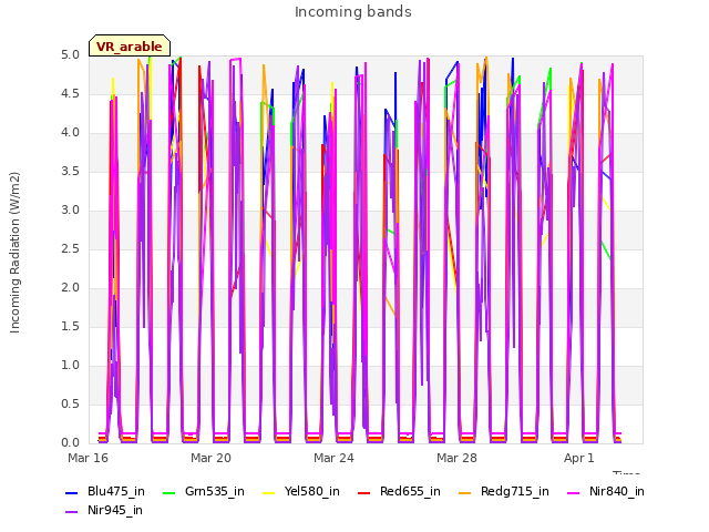 Explore the graph:Incoming bands in a new window