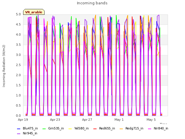 Explore the graph:Incoming bands in a new window