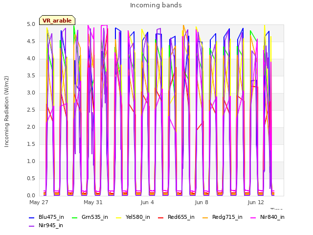 Explore the graph:Incoming bands in a new window