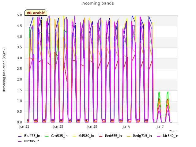 Explore the graph:Incoming bands in a new window