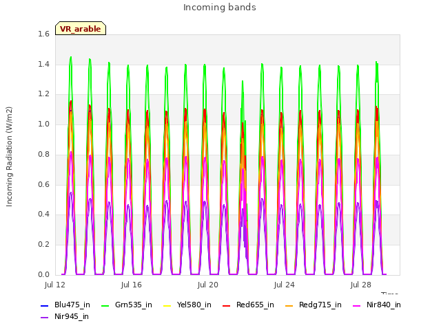 Explore the graph:Incoming bands in a new window