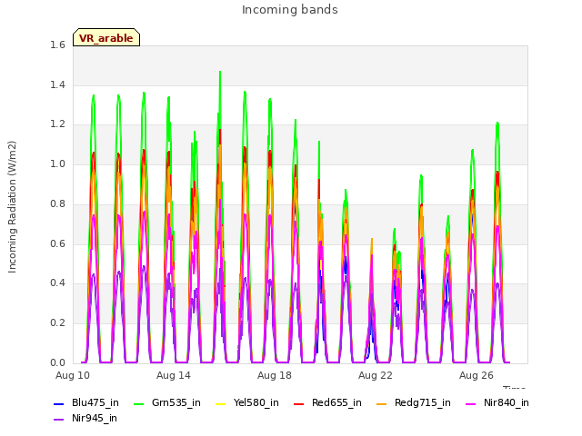 Explore the graph:Incoming bands in a new window