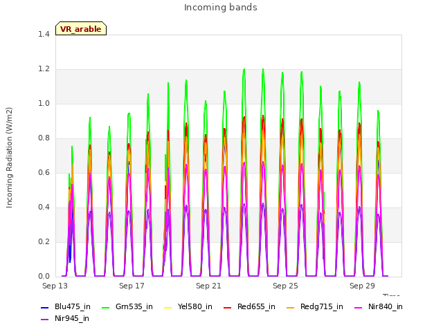 Explore the graph:Incoming bands in a new window