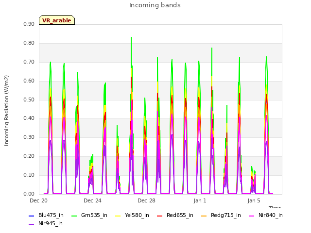 Explore the graph:Incoming bands in a new window