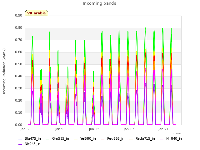 Explore the graph:Incoming bands in a new window