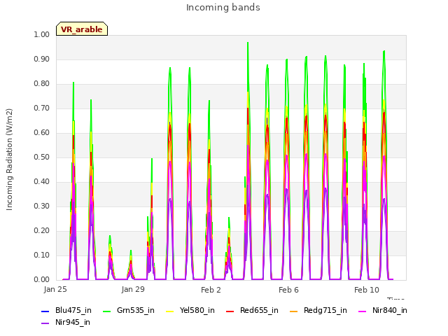 Explore the graph:Incoming bands in a new window