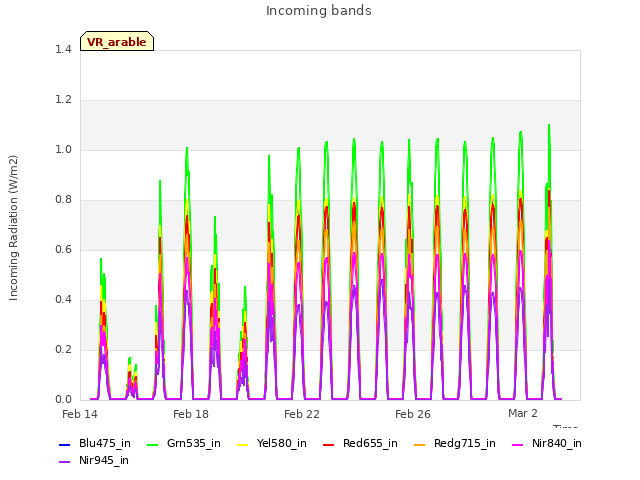 Explore the graph:Incoming bands in a new window