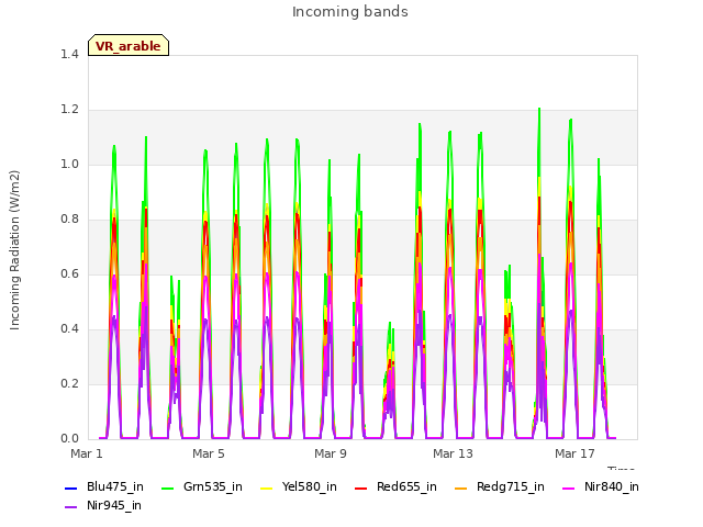 Explore the graph:Incoming bands in a new window