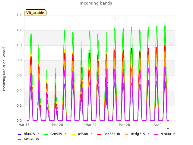 Explore the graph:Incoming bands in a new window