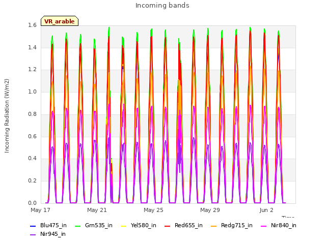 Explore the graph:Incoming bands in a new window