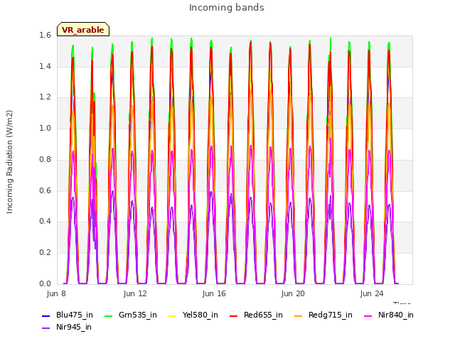 Explore the graph:Incoming bands in a new window