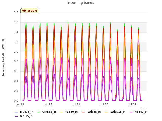 Explore the graph:Incoming bands in a new window