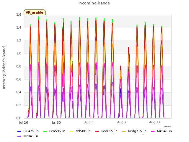 Explore the graph:Incoming bands in a new window