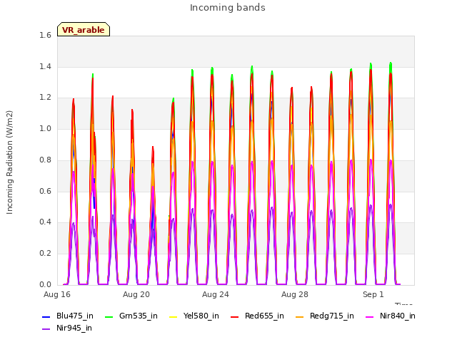 Explore the graph:Incoming bands in a new window