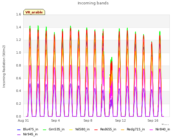 Explore the graph:Incoming bands in a new window