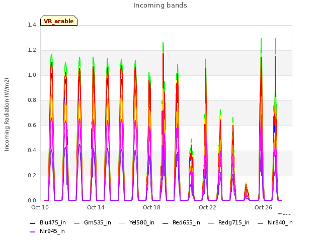 Explore the graph:Incoming bands in a new window