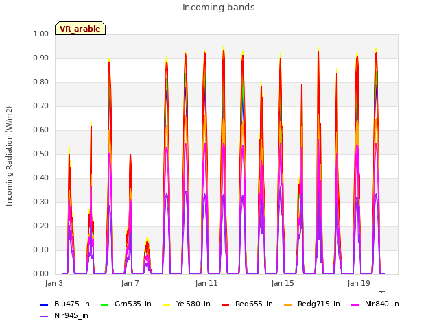 Explore the graph:Incoming bands in a new window