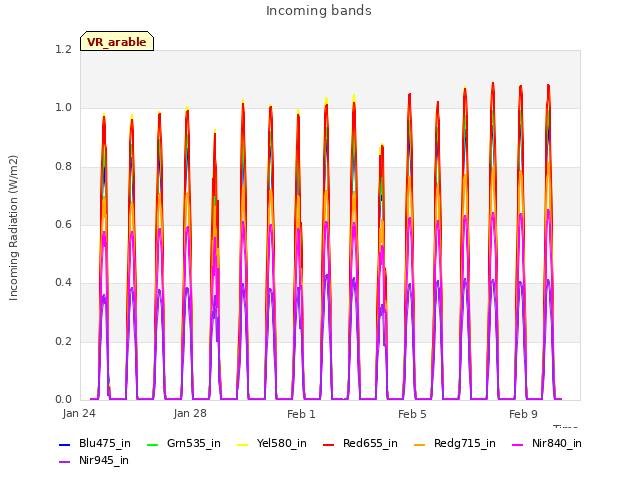 Explore the graph:Incoming bands in a new window