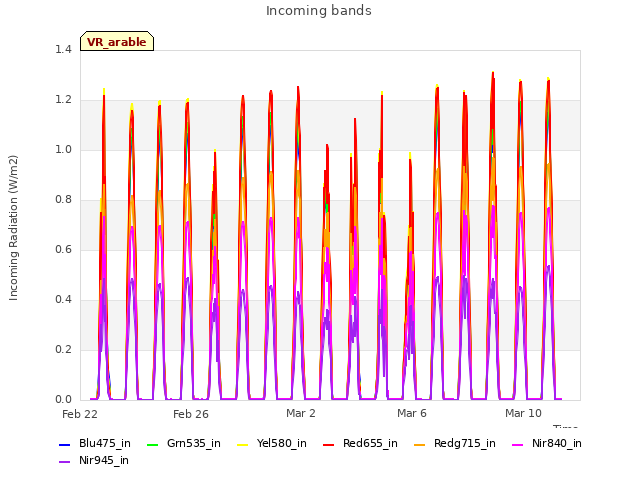 Explore the graph:Incoming bands in a new window