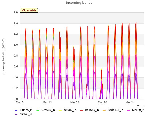 Explore the graph:Incoming bands in a new window