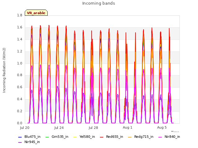 Explore the graph:Incoming bands in a new window