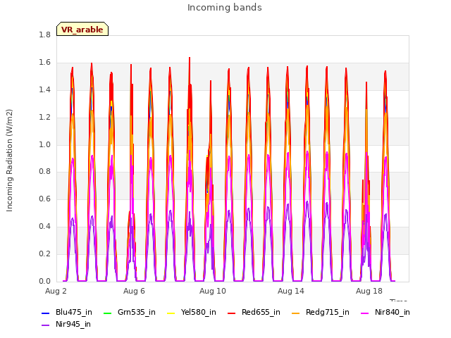 Explore the graph:Incoming bands in a new window