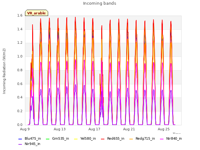 Explore the graph:Incoming bands in a new window