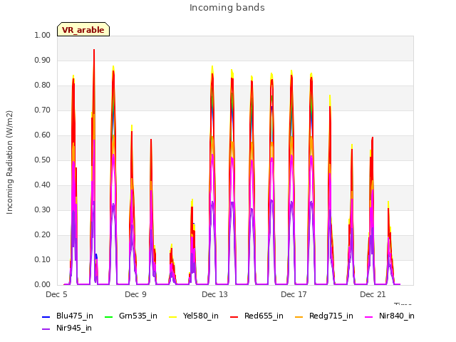 Explore the graph:Incoming bands in a new window