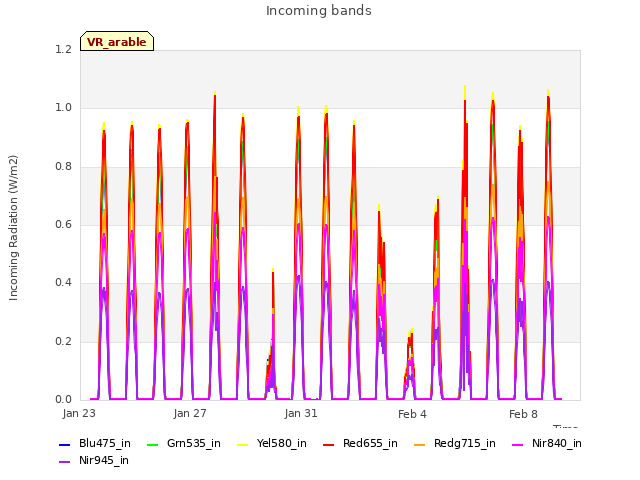 Explore the graph:Incoming bands in a new window