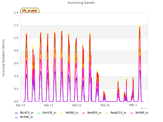 Explore the graph:Incoming bands in a new window