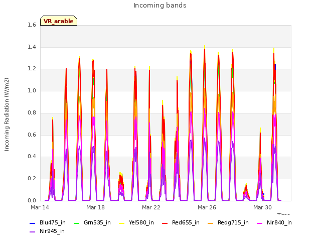 Explore the graph:Incoming bands in a new window