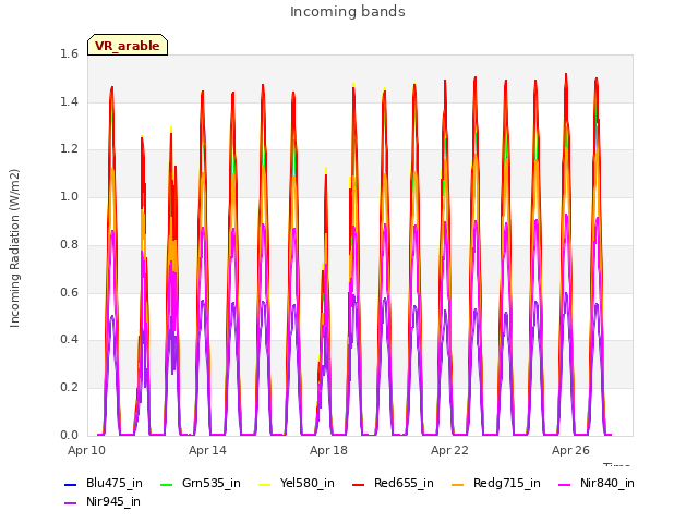 Explore the graph:Incoming bands in a new window