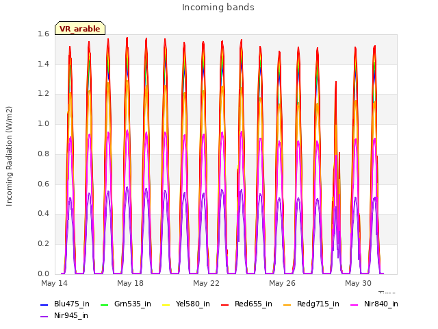 Explore the graph:Incoming bands in a new window